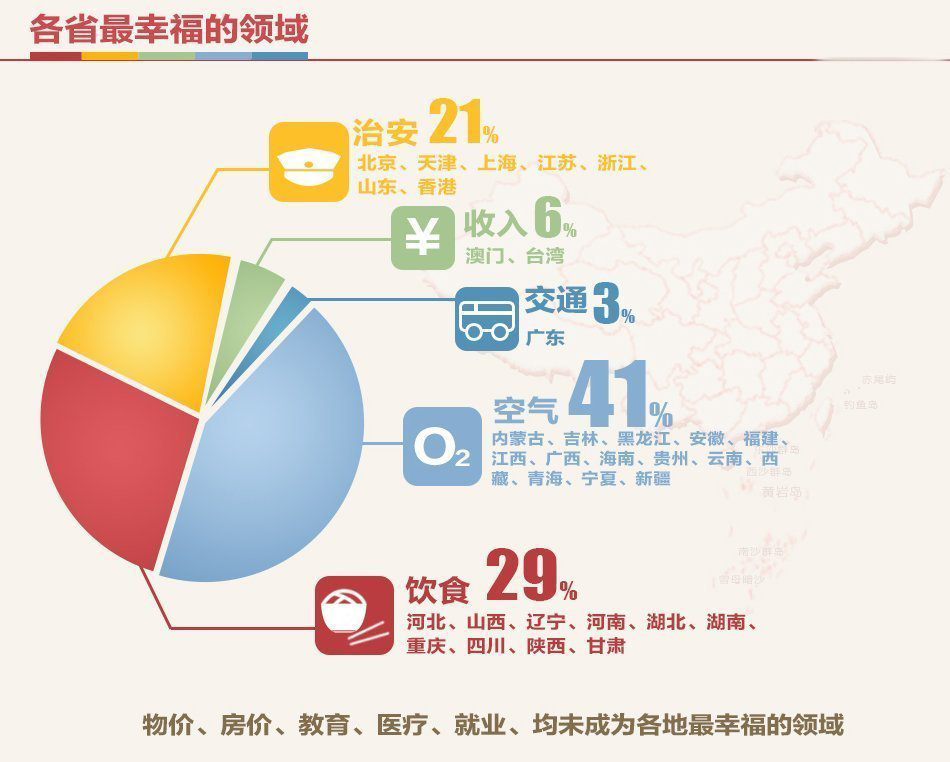 中国幸福地图显示物价,房价,教育,医疗,就业均未成为各地最幸福领域